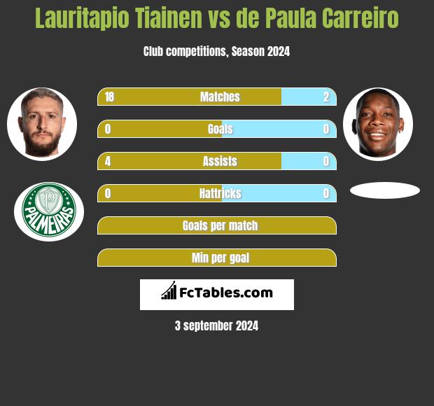 Lauritapio Tiainen vs de Paula Carreiro h2h player stats