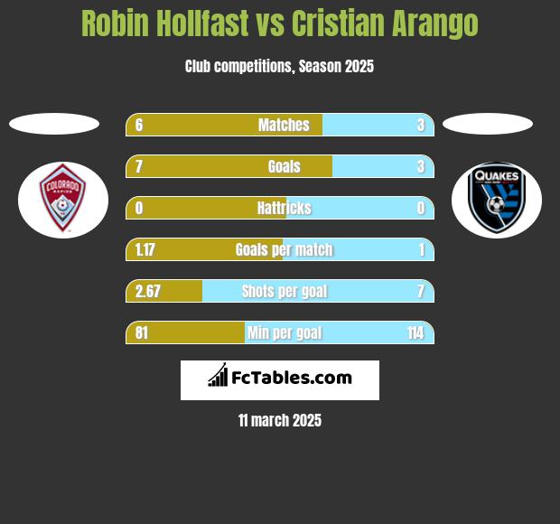 Robin Hollfast vs Cristian Arango h2h player stats