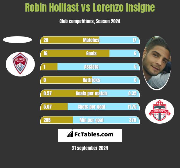 Robin Hollfast vs Lorenzo Insigne h2h player stats