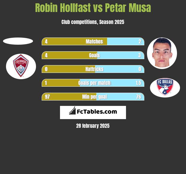 Robin Hollfast vs Petar Musa h2h player stats