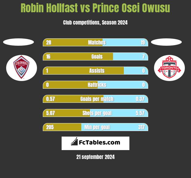 Robin Hollfast vs Prince Osei Owusu h2h player stats