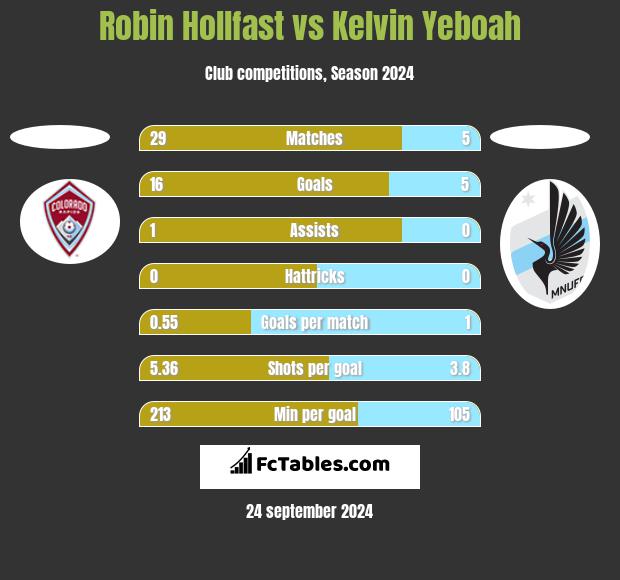 Robin Hollfast vs Kelvin Yeboah h2h player stats