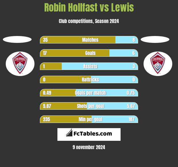 Robin Hollfast vs Lewis h2h player stats