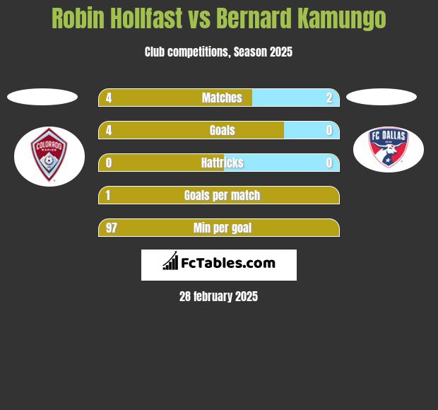 Robin Hollfast vs Bernard Kamungo h2h player stats