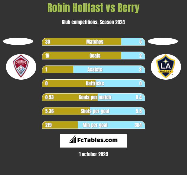 Robin Hollfast vs Berry h2h player stats