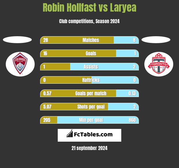 Robin Hollfast vs Laryea h2h player stats