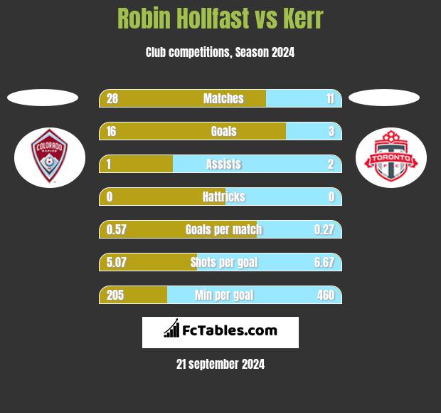 Robin Hollfast vs Kerr h2h player stats