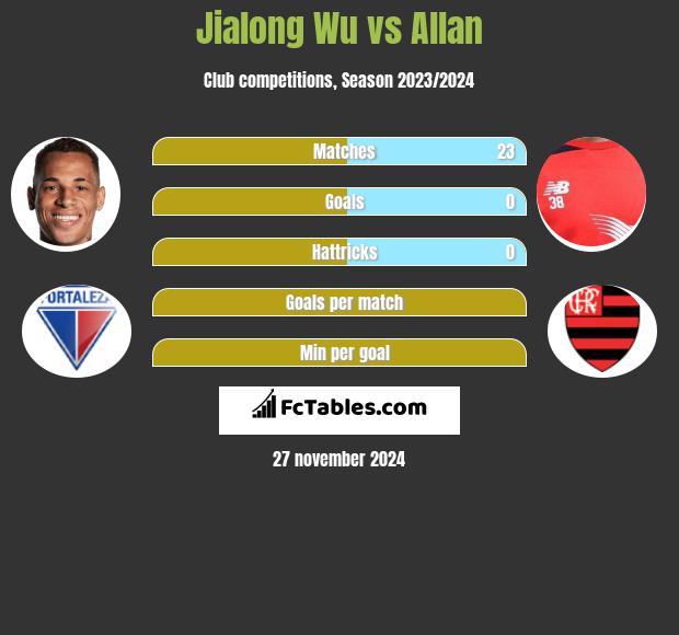 Jialong Wu vs Allan h2h player stats