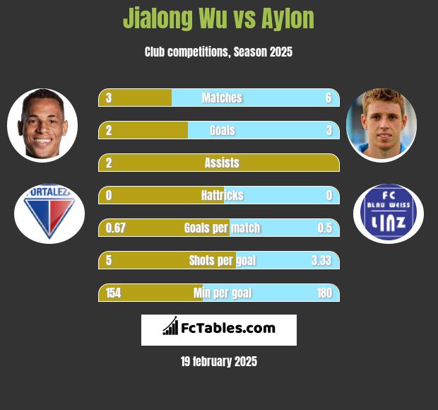 Jialong Wu vs Aylon h2h player stats