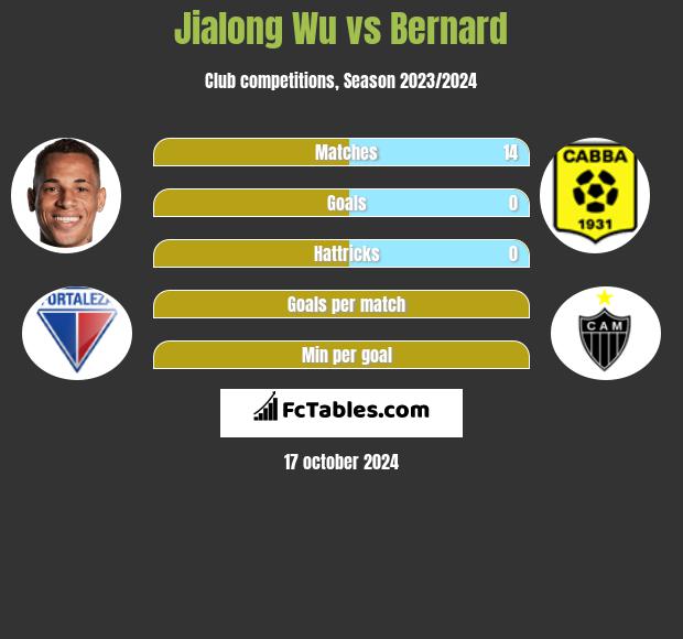 Jialong Wu vs Bernard h2h player stats