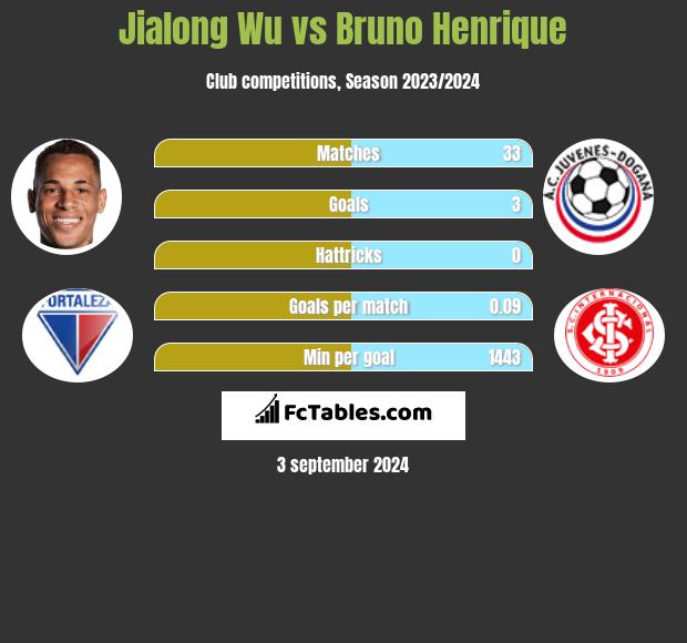 Jialong Wu vs Bruno Henrique h2h player stats