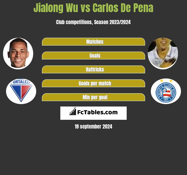 Jialong Wu vs Carlos De Pena h2h player stats