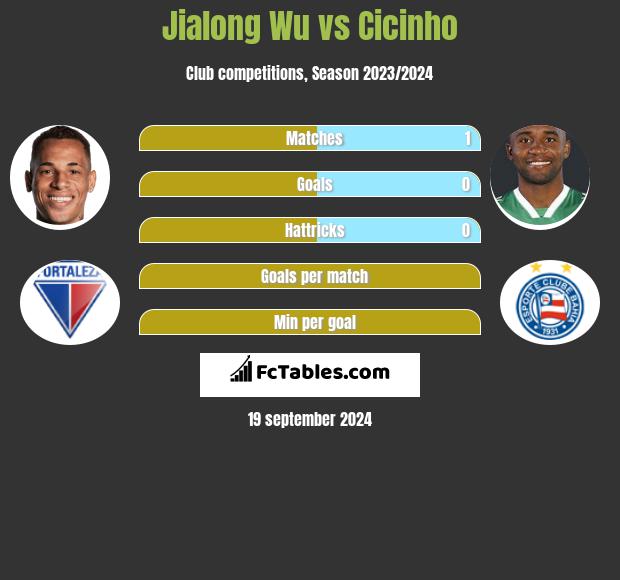 Jialong Wu vs Cicinho h2h player stats