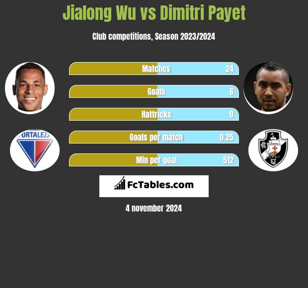 Jialong Wu vs Dimitri Payet h2h player stats