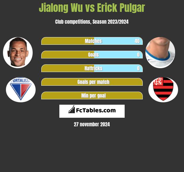 Jialong Wu vs Erick Pulgar h2h player stats