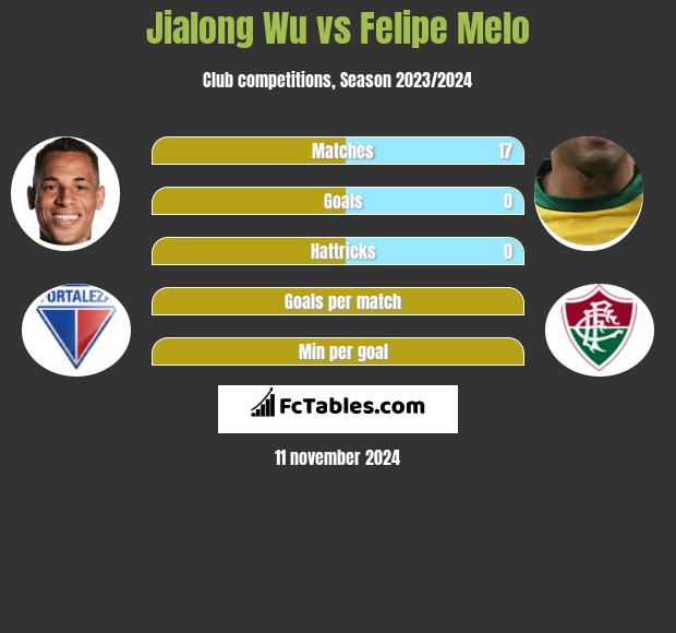 Jialong Wu vs Felipe Melo h2h player stats