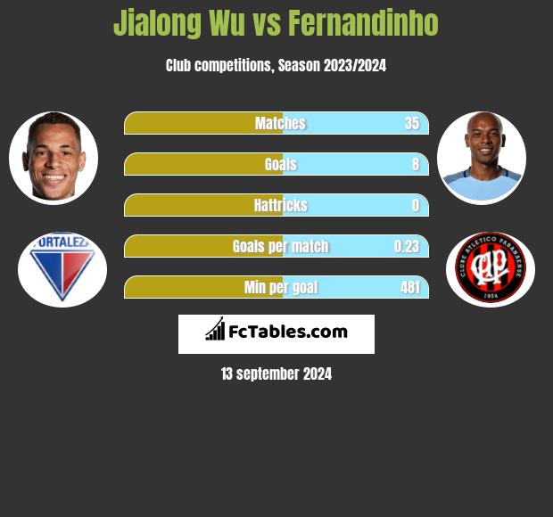 Jialong Wu vs Fernandinho h2h player stats