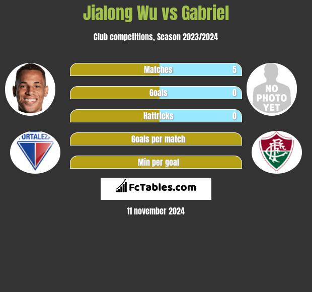 Jialong Wu vs Gabriel h2h player stats