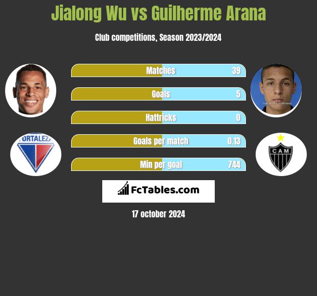 Jialong Wu vs Guilherme Arana h2h player stats