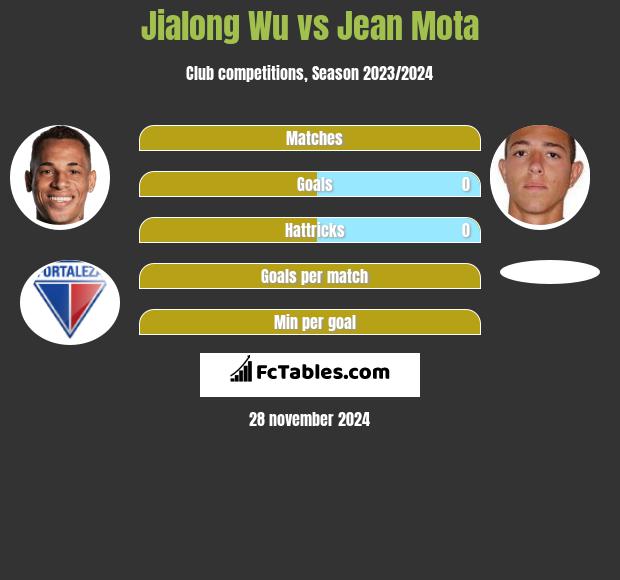 Jialong Wu vs Jean Mota h2h player stats