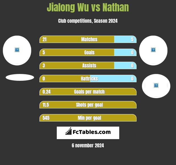 Jialong Wu vs Nathan h2h player stats