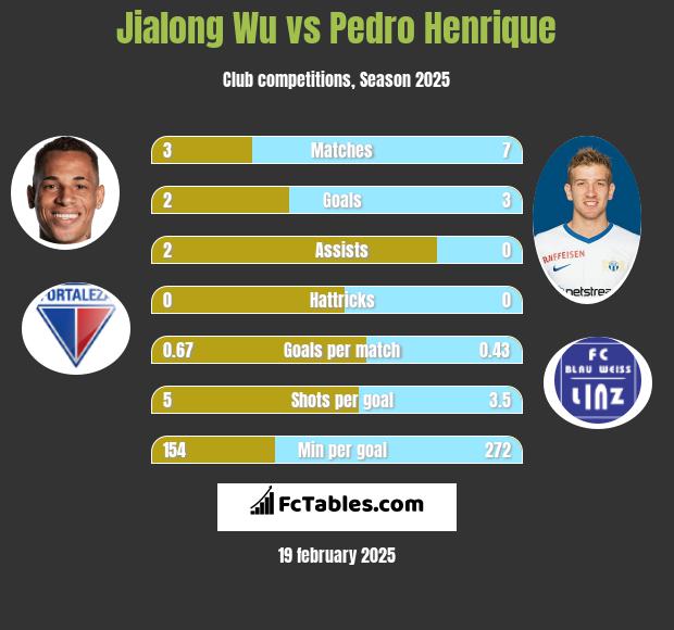 Jialong Wu vs Pedro Henrique h2h player stats