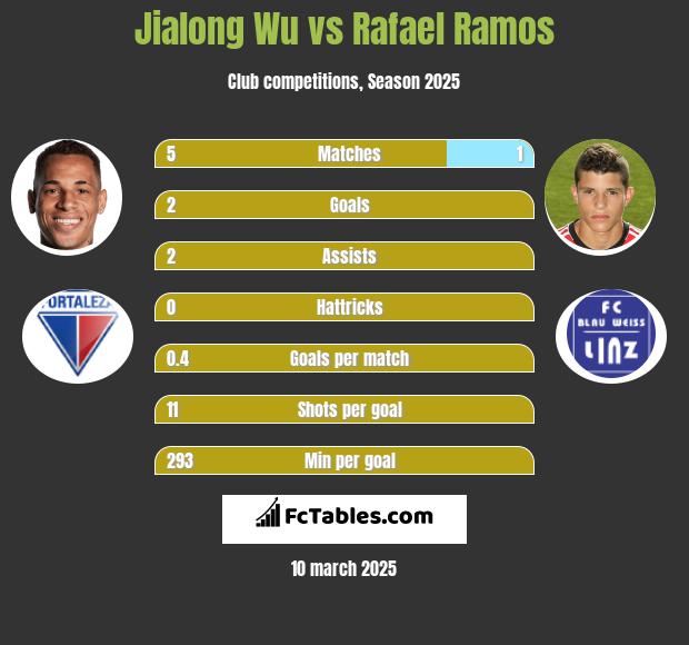 Jialong Wu vs Rafael Ramos h2h player stats