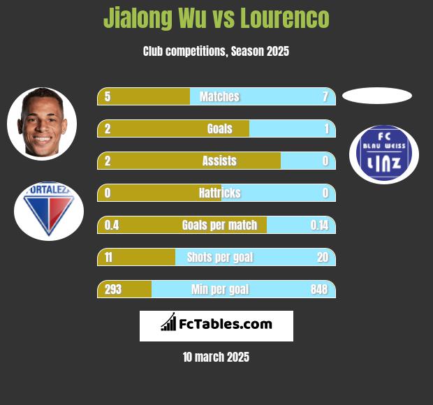 Jialong Wu vs Lourenco h2h player stats