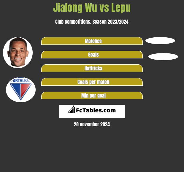 Jialong Wu vs Lepu h2h player stats