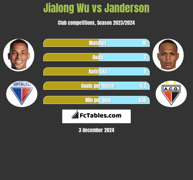 Jialong Wu vs Janderson h2h player stats