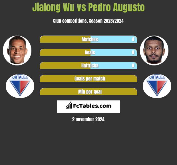 Jialong Wu vs Pedro Augusto h2h player stats