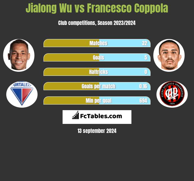 Jialong Wu vs Francesco Coppola h2h player stats