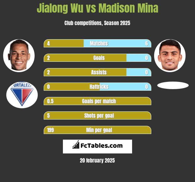 Jialong Wu vs Madison Mina h2h player stats