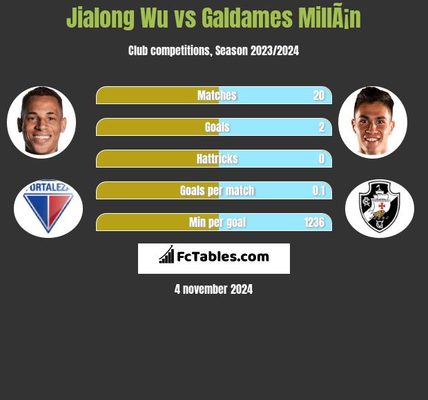 Jialong Wu vs Galdames MillÃ¡n h2h player stats