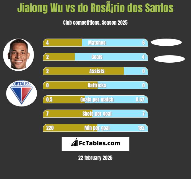 Jialong Wu vs do RosÃ¡rio dos Santos h2h player stats