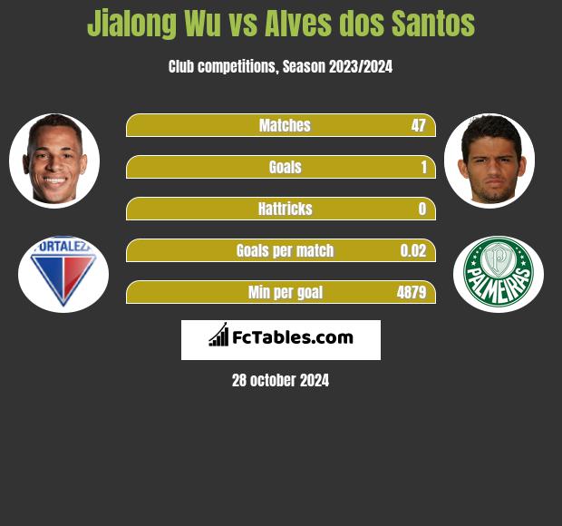 Jialong Wu vs Alves dos Santos h2h player stats