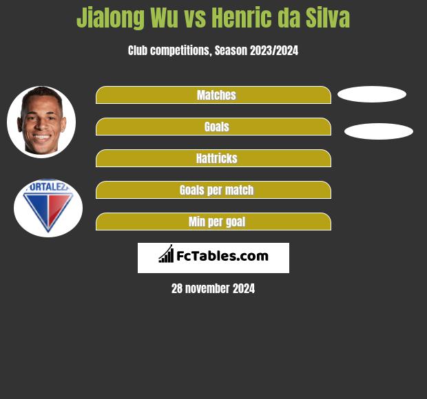 Jialong Wu vs Henric da Silva h2h player stats