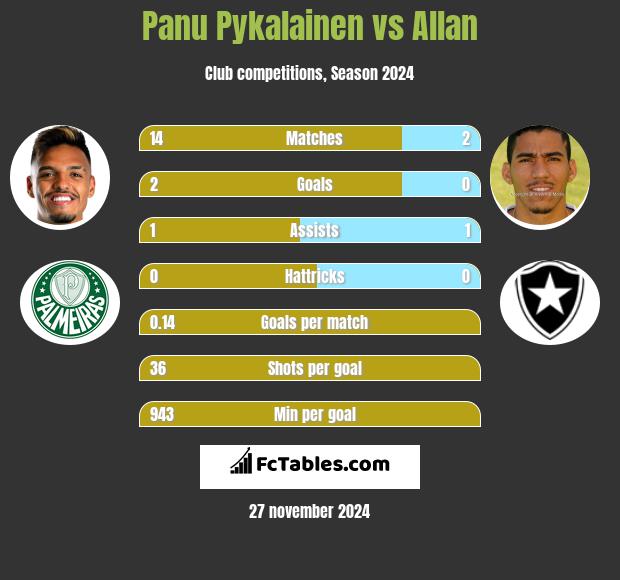 Panu Pykalainen vs Allan h2h player stats