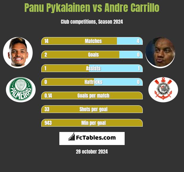 Panu Pykalainen vs Andre Carrillo h2h player stats