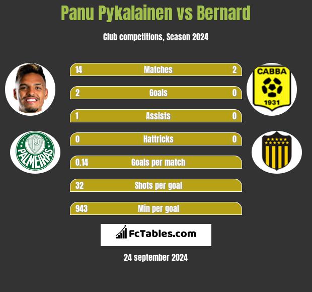 Panu Pykalainen vs Bernard h2h player stats