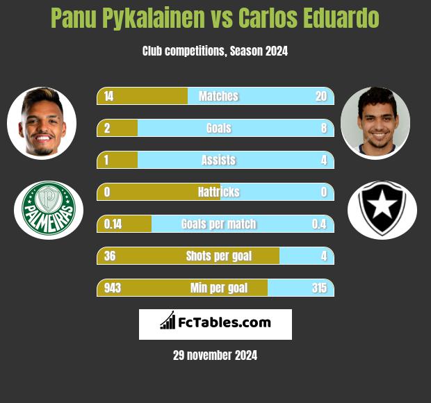 Panu Pykalainen vs Carlos Eduardo h2h player stats