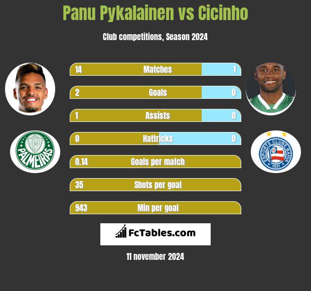 Panu Pykalainen vs Cicinho h2h player stats