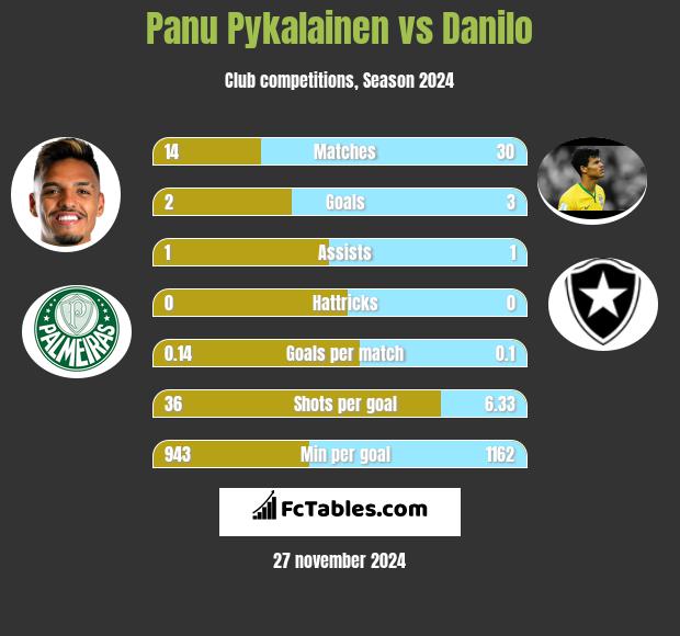 Panu Pykalainen vs Danilo h2h player stats