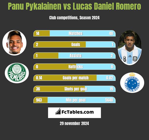 Panu Pykalainen vs Lucas Daniel Romero h2h player stats