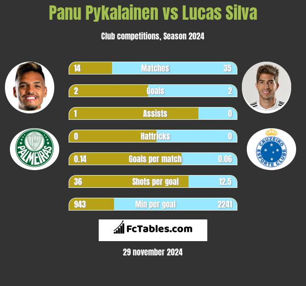 Panu Pykalainen vs Lucas Silva h2h player stats