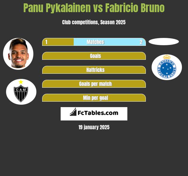 Panu Pykalainen vs Fabricio Bruno h2h player stats