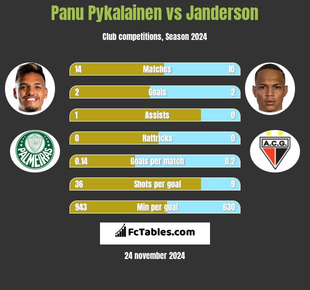 Panu Pykalainen vs Janderson h2h player stats