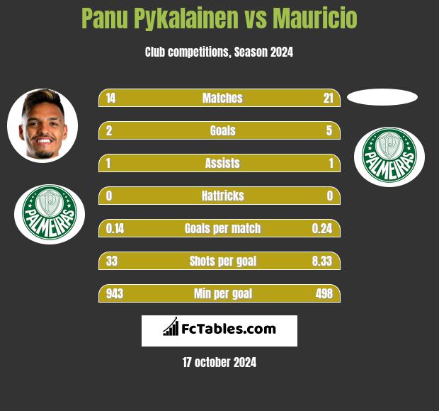 Panu Pykalainen vs Mauricio h2h player stats