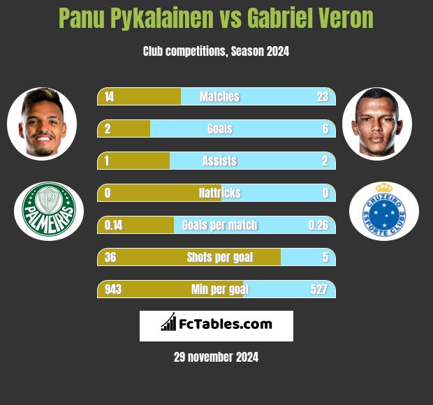 Panu Pykalainen vs Gabriel Veron h2h player stats