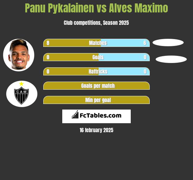 Panu Pykalainen vs Alves Maximo h2h player stats